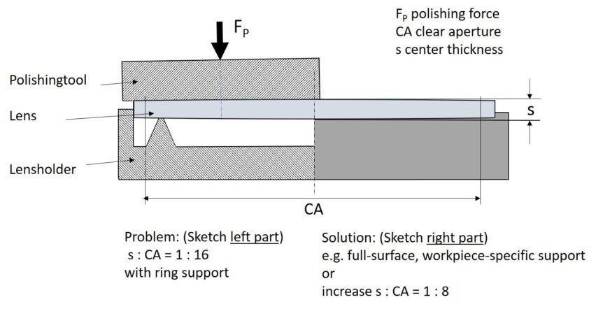 Shows a lens in a holder and a force pressing on it and causing a problem when not supported